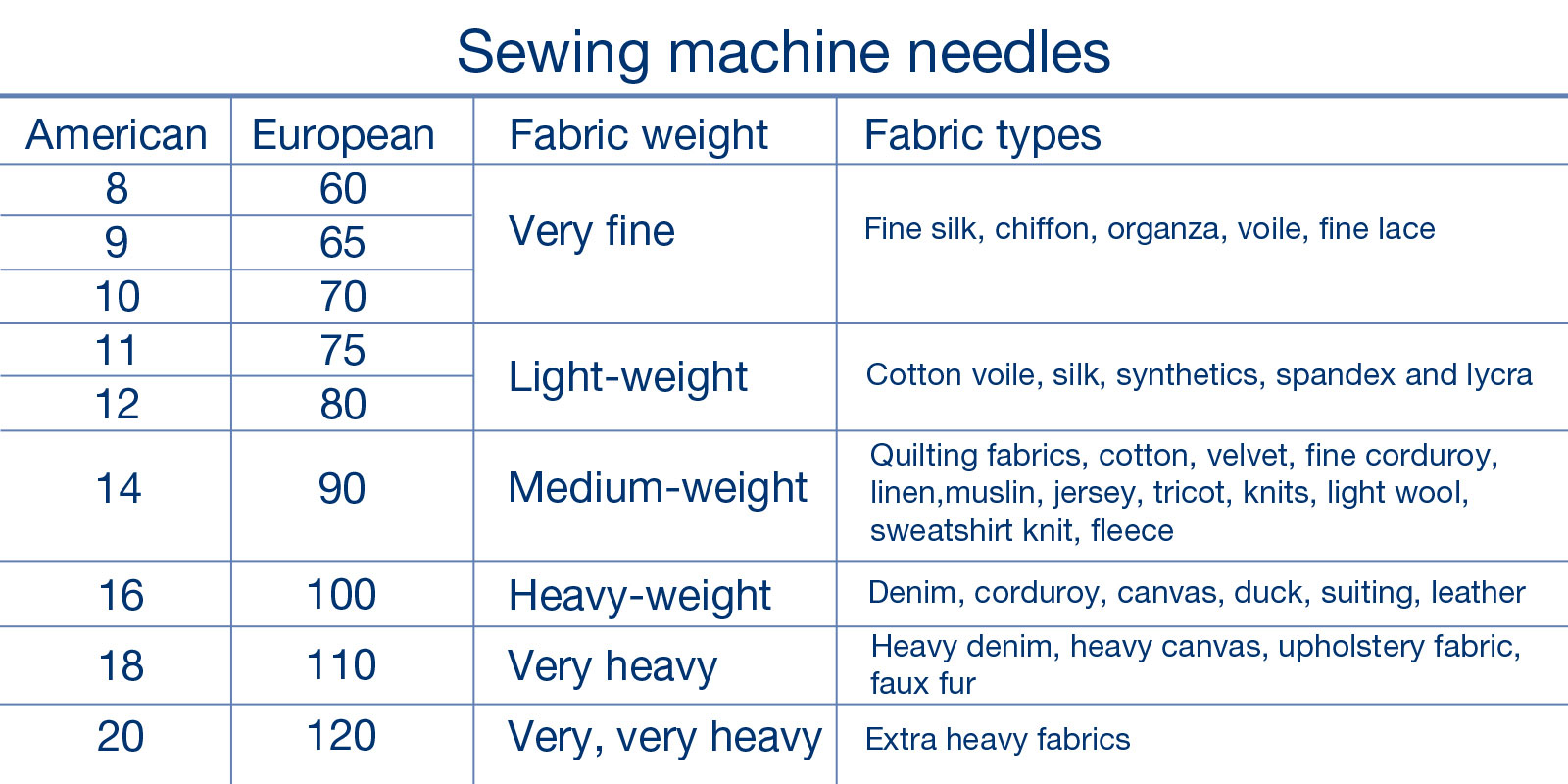 Sewing machine needles